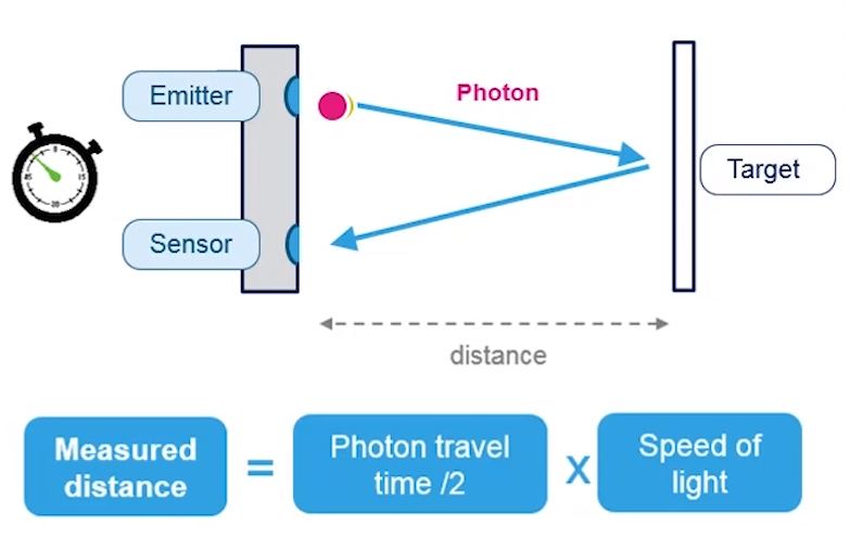 Principles of ToF infra-red ranging sensor operation