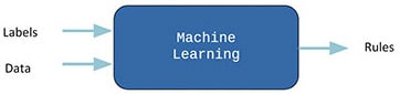 Machine Learning programming