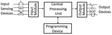 Block Diagram of PLC Module