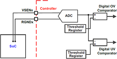 OV/UV Comparators