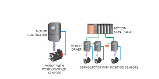 How to achieve precise motion control in industrial motor control