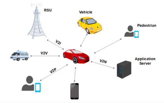 V2X communication in electric vehicles: streamlined architecture and ...