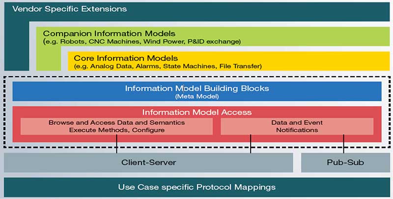 OPC UA layer model