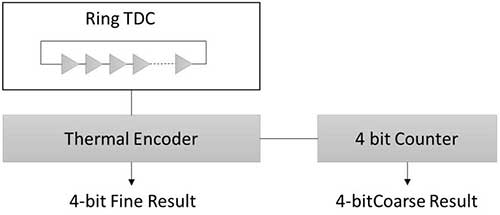 TDC multicanal