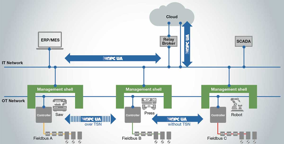 OPC UA connecting with Fieldbus