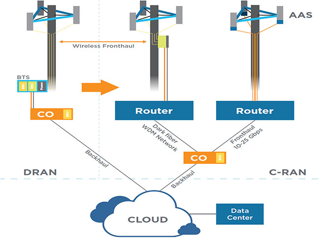 5G Architectures and Connections with BBU